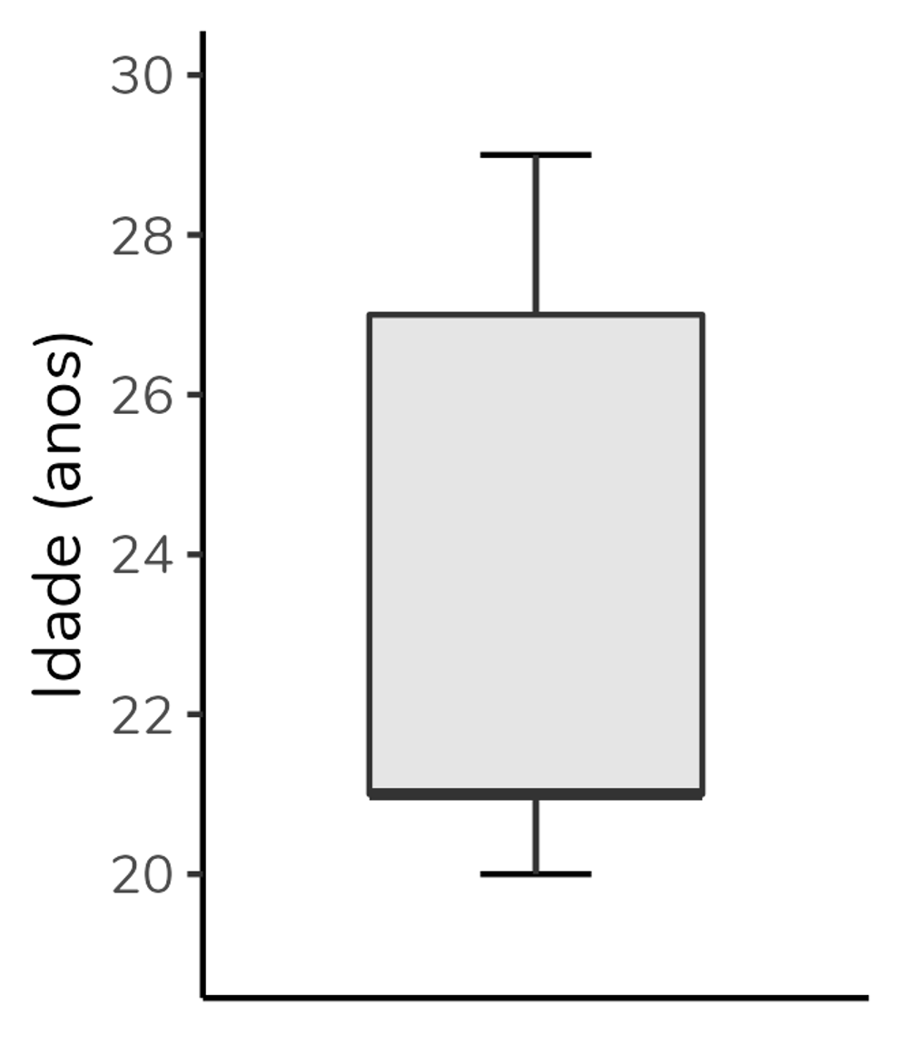 Como interpretar (e construir) um gráfico boxplot? | Fernanda Peres ...